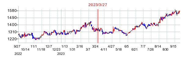 2023年3月27日 15:01前後のの株価チャート
